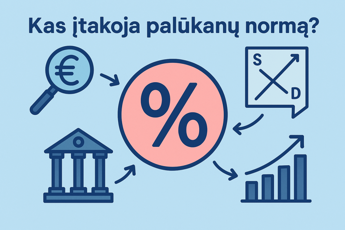 Kas įtakoja palūkanų normą